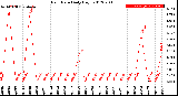 Milwaukee Weather Rain Rate<br>Daily High