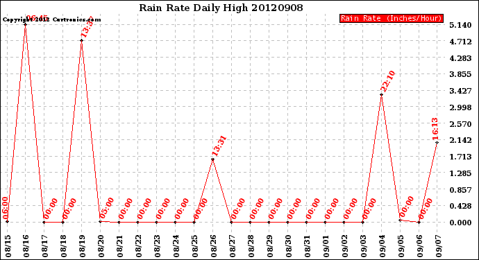 Milwaukee Weather Rain Rate<br>Daily High