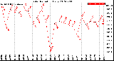 Milwaukee Weather Solar Radiation<br>Daily