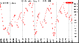 Milwaukee Weather THSW Index<br>Daily High