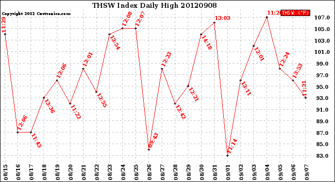 Milwaukee Weather THSW Index<br>Daily High