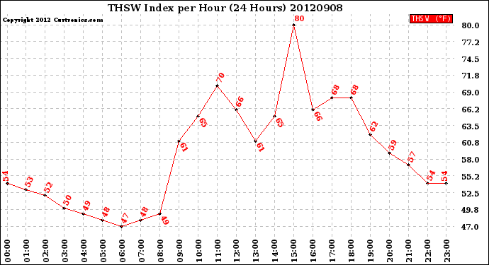 Milwaukee Weather THSW Index<br>per Hour<br>(24 Hours)