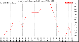 Milwaukee Weather Wind Speed<br>Average<br>(24 Hours)