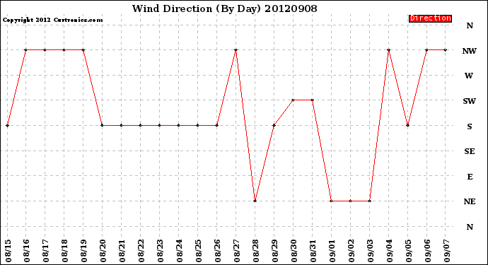 Milwaukee Weather Wind Direction<br>(By Day)