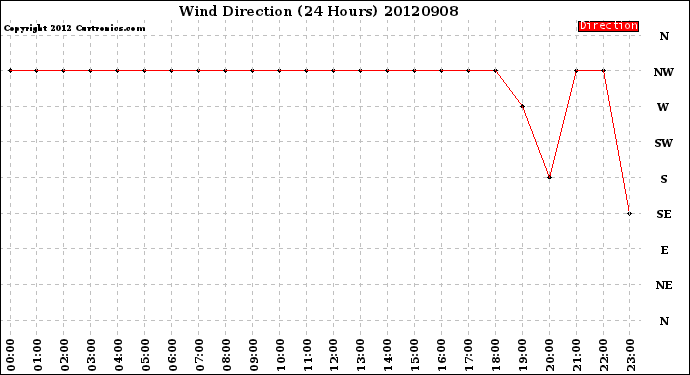 Milwaukee Weather Wind Direction<br>(24 Hours)