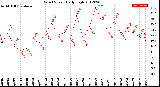 Milwaukee Weather Wind Speed<br>Daily High