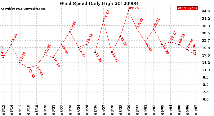 Milwaukee Weather Wind Speed<br>Daily High