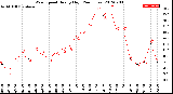 Milwaukee Weather Wind Speed<br>Hourly High<br>(24 Hours)