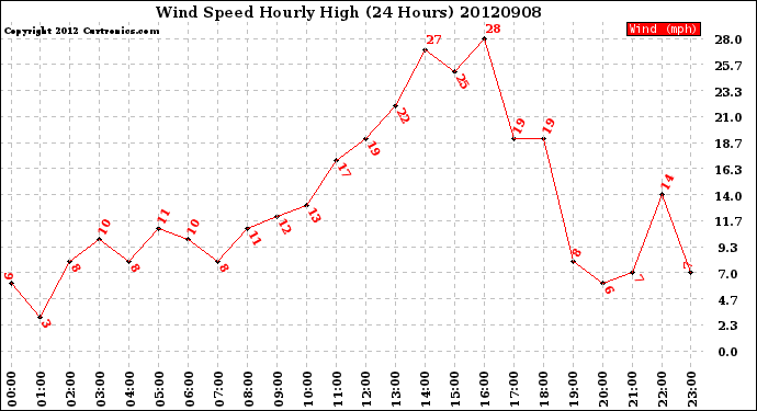 Milwaukee Weather Wind Speed<br>Hourly High<br>(24 Hours)