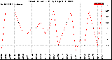 Milwaukee Weather Wind Direction<br>Daily High