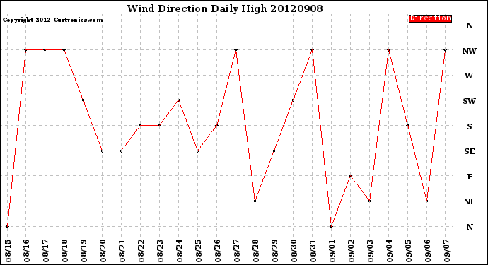 Milwaukee Weather Wind Direction<br>Daily High