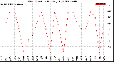 Milwaukee Weather Wind Direction<br>Monthly High