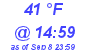 Milwaukee Weather Dewpoint High Low Today