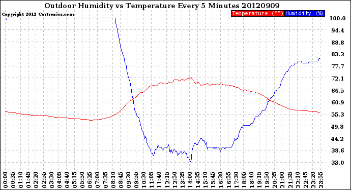 Milwaukee Weather Outdoor Humidity<br>vs Temperature<br>Every 5 Minutes