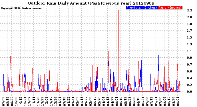 Milwaukee Weather Outdoor Rain<br>Daily Amount<br>(Past/Previous Year)