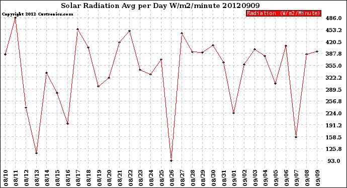 Milwaukee Weather Solar Radiation<br>Avg per Day W/m2/minute