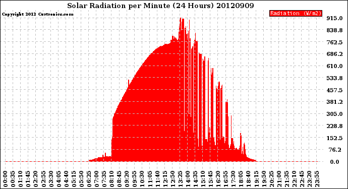 Milwaukee Weather Solar Radiation<br>per Minute<br>(24 Hours)