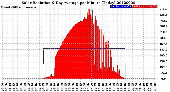 Milwaukee Weather Solar Radiation<br>& Day Average<br>per Minute<br>(Today)