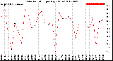 Milwaukee Weather Solar Radiation<br>per Day KW/m2