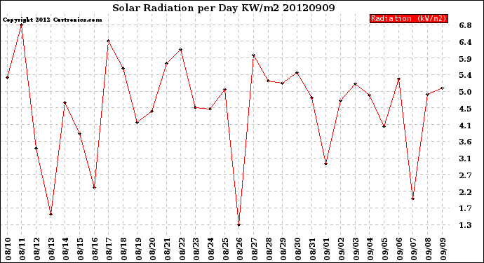 Milwaukee Weather Solar Radiation<br>per Day KW/m2