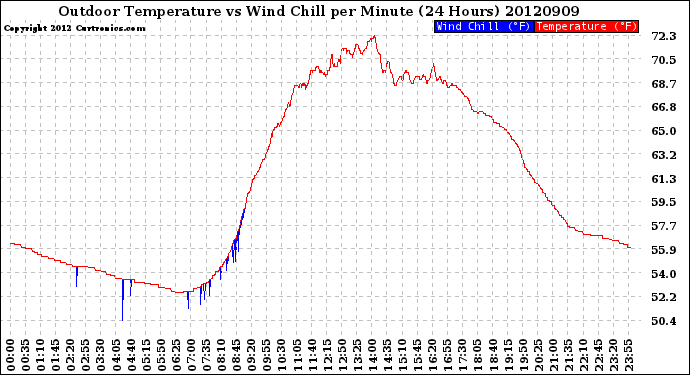 Milwaukee Weather Outdoor Temperature<br>vs Wind Chill<br>per Minute<br>(24 Hours)
