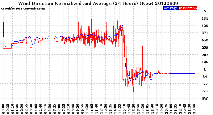 Milwaukee Weather Wind Direction<br>Normalized and Average<br>(24 Hours) (New)