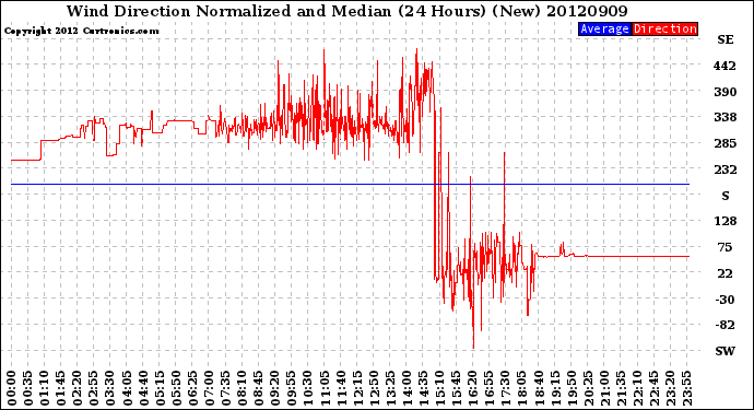 Milwaukee Weather Wind Direction<br>Normalized and Median<br>(24 Hours) (New)