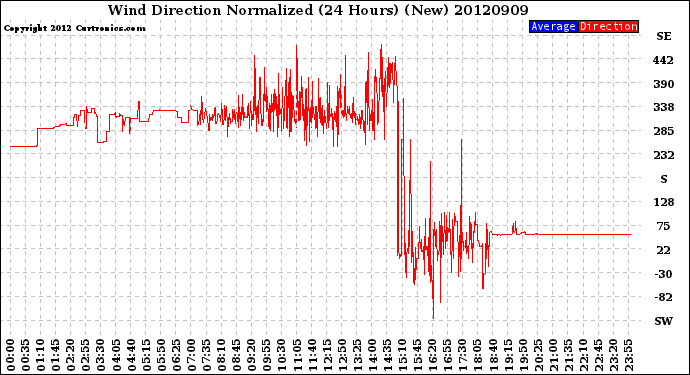 Milwaukee Weather Wind Direction<br>Normalized<br>(24 Hours) (New)