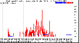 Milwaukee Weather Wind Speed<br>Actual and Average<br>by Minute<br>(24 Hours) (New)