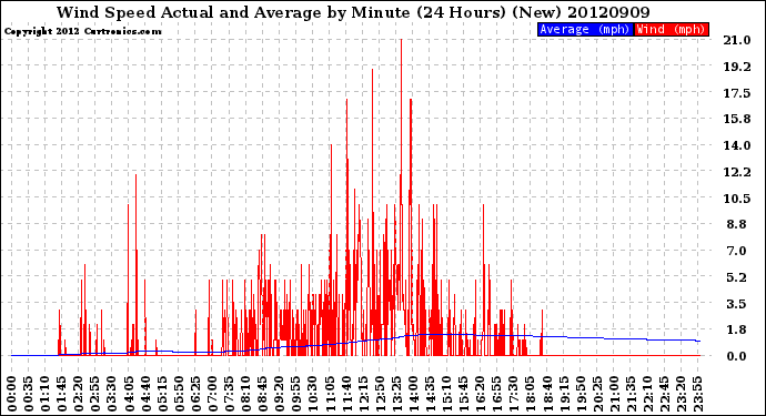 Milwaukee Weather Wind Speed<br>Actual and Average<br>by Minute<br>(24 Hours) (New)