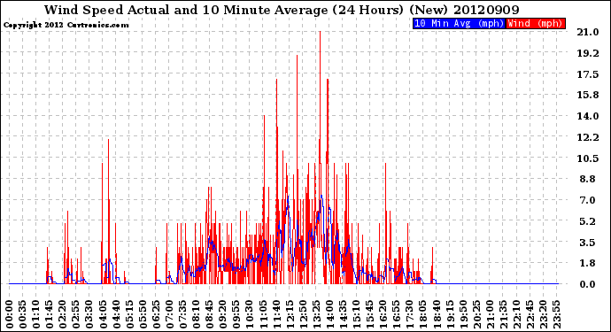 Milwaukee Weather Wind Speed<br>Actual and 10 Minute<br>Average<br>(24 Hours) (New)