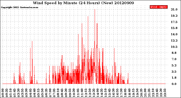 Milwaukee Weather Wind Speed<br>by Minute<br>(24 Hours) (New)