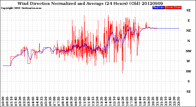 Milwaukee Weather Wind Direction<br>Normalized and Average<br>(24 Hours) (Old)