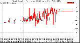 Milwaukee Weather Wind Direction<br>Normalized<br>(24 Hours) (Old)