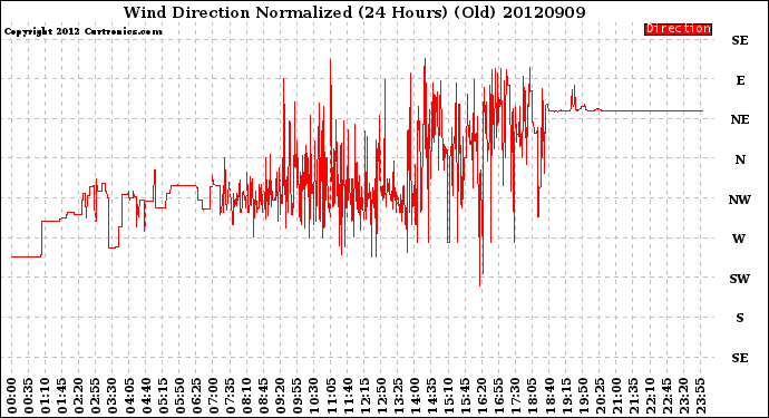 Milwaukee Weather Wind Direction<br>Normalized<br>(24 Hours) (Old)