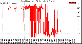 Milwaukee Weather Wind Direction<br>(24 Hours)