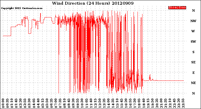Milwaukee Weather Wind Direction<br>(24 Hours)