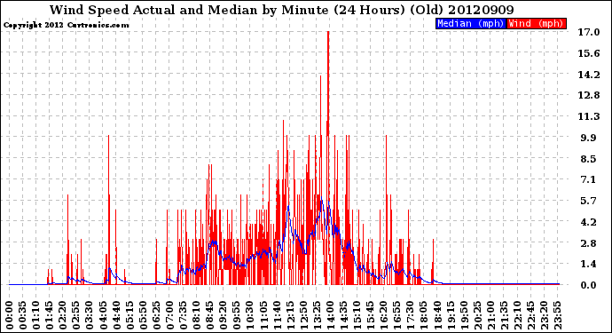 Milwaukee Weather Wind Speed<br>Actual and Median<br>by Minute<br>(24 Hours) (Old)