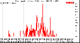 Milwaukee Weather Wind Speed<br>by Minute<br>(24 Hours) (Old)