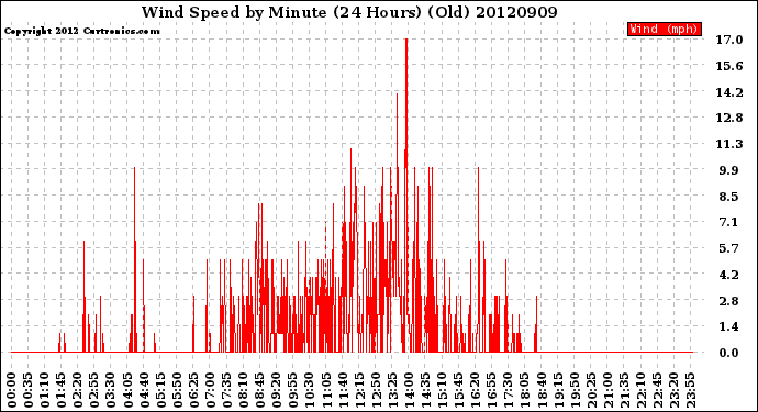 Milwaukee Weather Wind Speed<br>by Minute<br>(24 Hours) (Old)