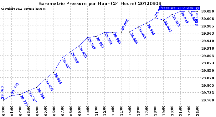 Milwaukee Weather Barometric Pressure<br>per Hour<br>(24 Hours)