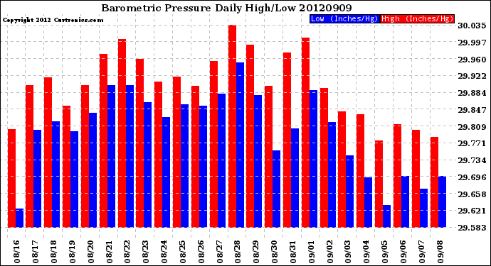 Milwaukee Weather Barometric Pressure<br>Daily High/Low