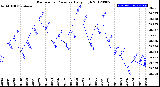 Milwaukee Weather Barometric Pressure<br>Daily High