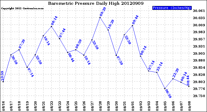 Milwaukee Weather Barometric Pressure<br>Daily High