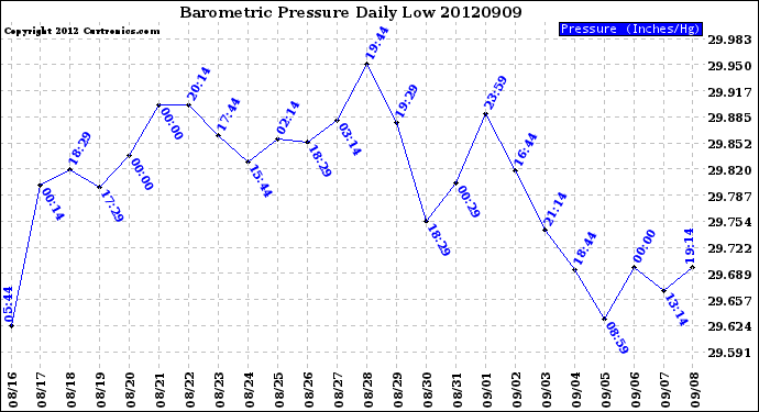 Milwaukee Weather Barometric Pressure<br>Daily Low