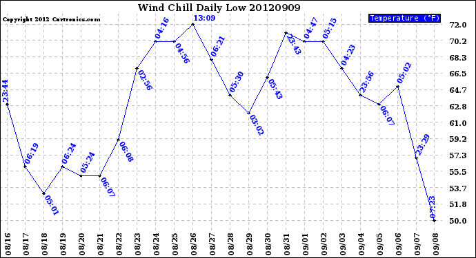 Milwaukee Weather Wind Chill<br>Daily Low