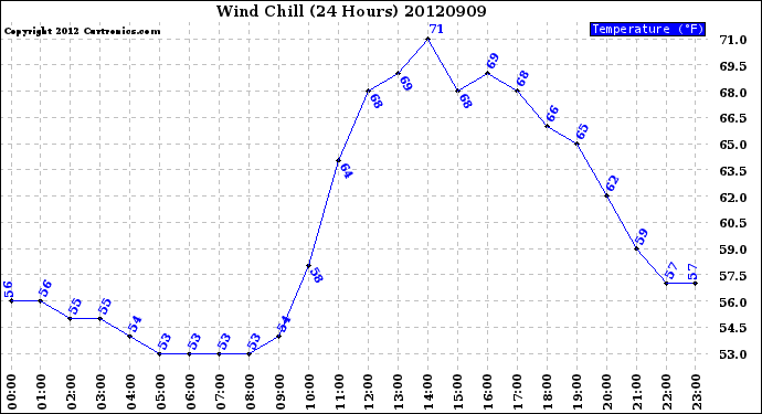 Milwaukee Weather Wind Chill<br>(24 Hours)