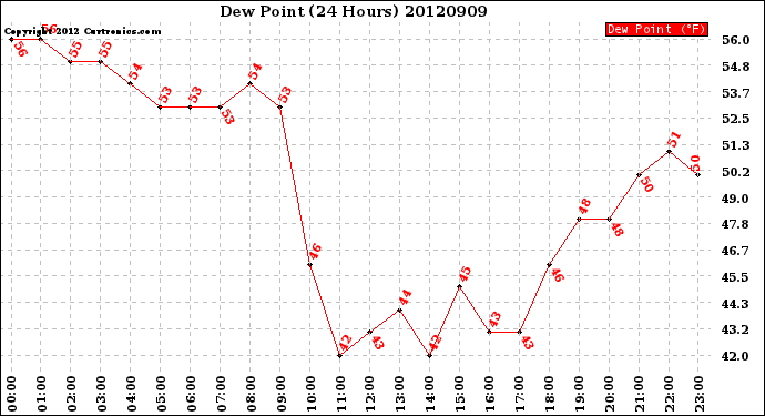 Milwaukee Weather Dew Point<br>(24 Hours)