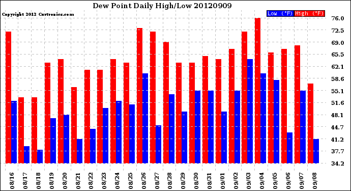 Milwaukee Weather Dew Point<br>Daily High/Low