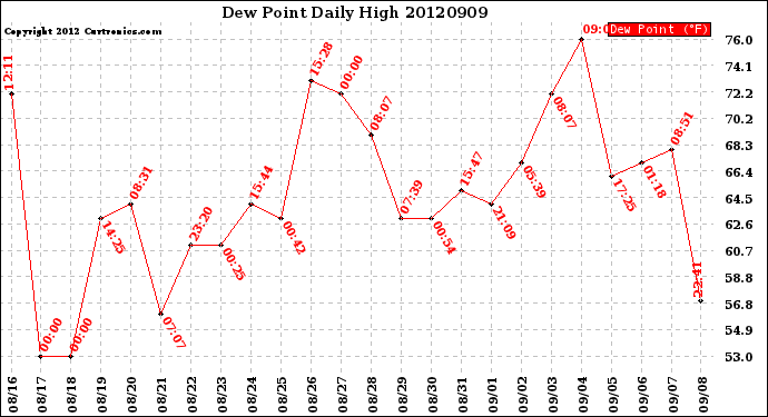 Milwaukee Weather Dew Point<br>Daily High
